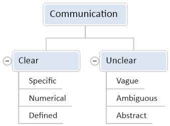 Communication - Clear Communication : How to Communicate More Clearly