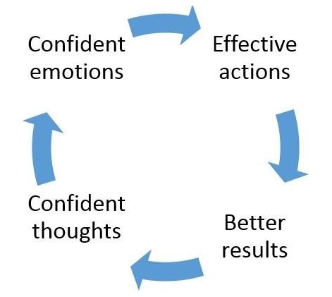Personal Effectiveness : Better Emotional Intelligence Training