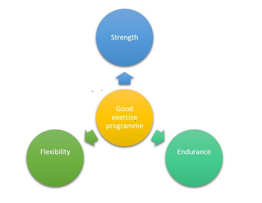 Personal Effectiveness : The Benefits of Following a Good Exercise Programme
