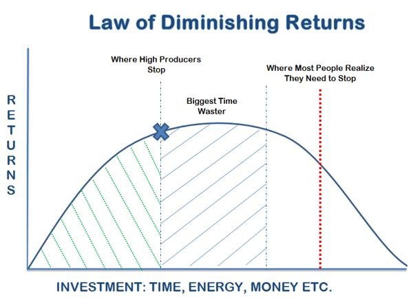 Decision Making and Problem Solving : The Law of Diminishing Returns