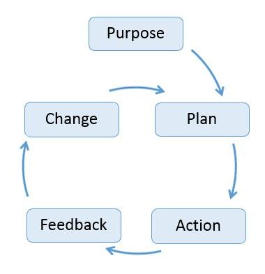Change Management : Managing Negative Attitudes To Change