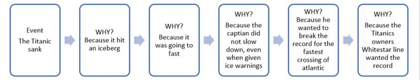 Decision Making and Problem Solving : When and How to Use the Five Whys Technique