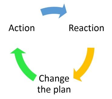 Action> Reaction > Change the plan