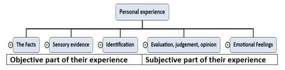 Personal Development : The Difference Between Objective and Subjective Reality