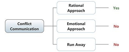 Communication in Conflict