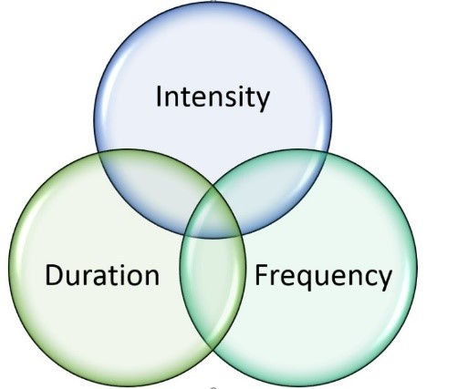 Intensity Duration Frequency Optimum Zone