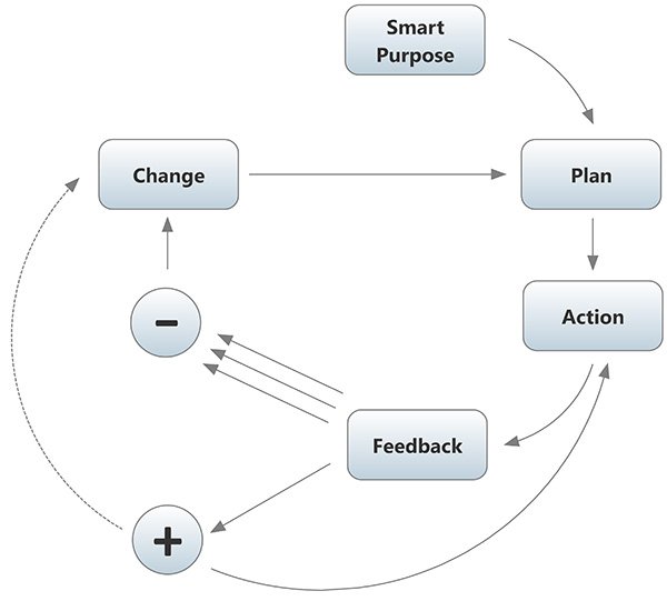 Personal Development Training - How you feel affects how you act