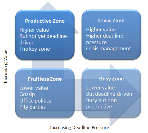 Productive Zone - Higher value, But not yet deadline driven, The key zone. Crisis Zone - Higher value, Higher deadline pressure, Crisis management. Fruitless Zone - Lower value, Gossip, Office politics, Pity parties. Busy Zone - Lower value, But deadline driven, Busy but non-productive.