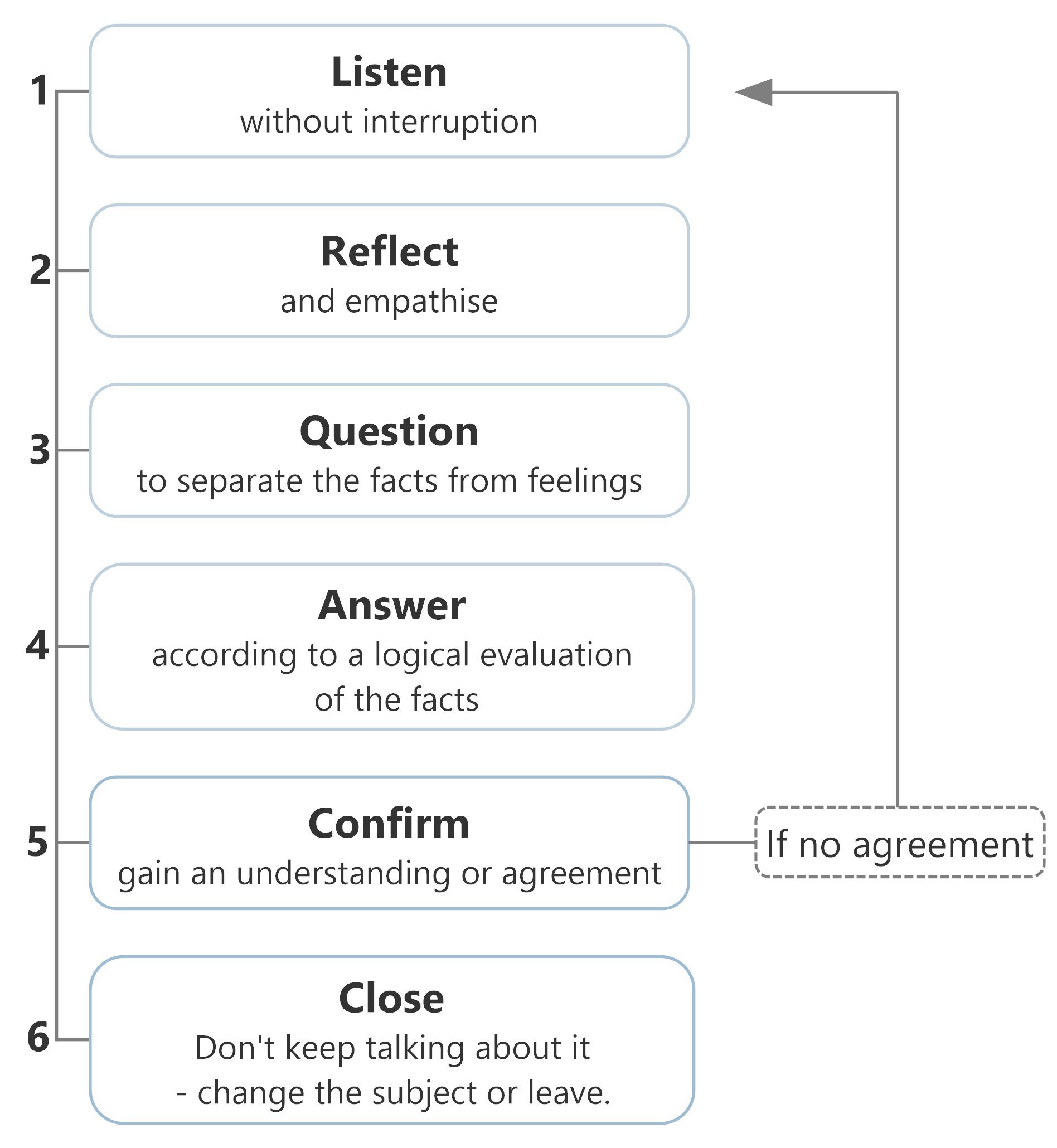 Conflict Management and Handling Difficult People : How to Handle a Complaint