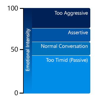 Assertiveness sliding scale