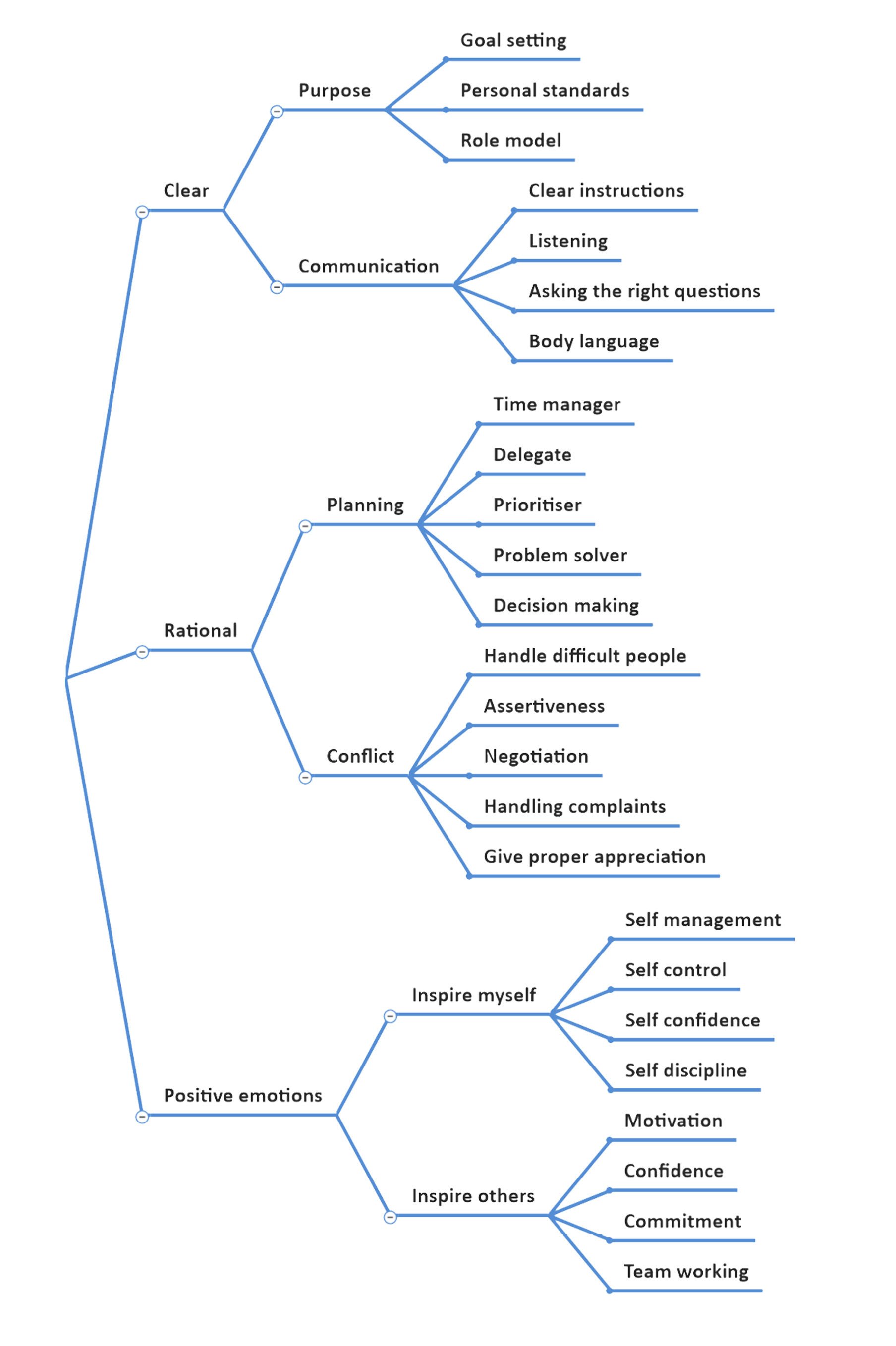 Leadership and Management : Management Training