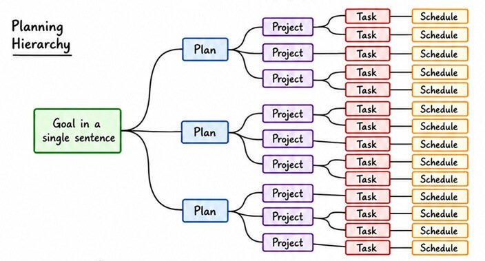 How to turn a goal into a practical written plan.