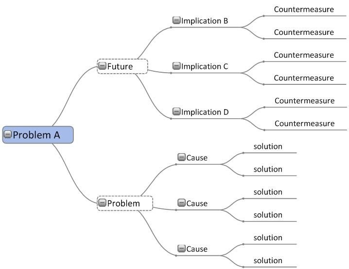 Problem implication and countermeasure