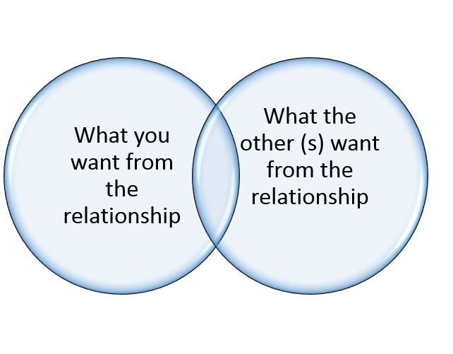 Communication - Clear Communication : Better Work Relationships
