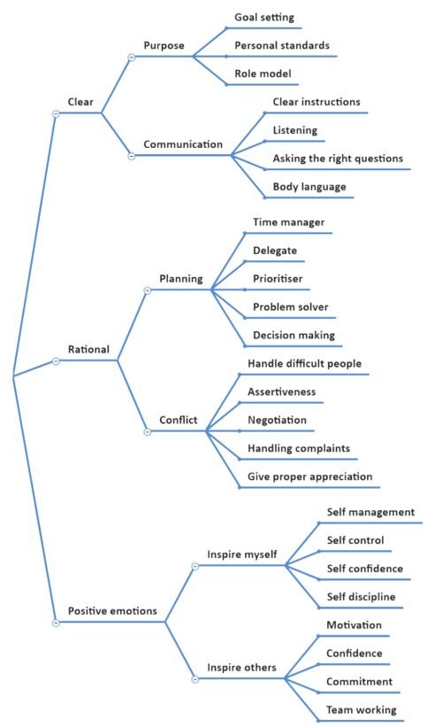 Leadership and Management : Practical Leadership Training