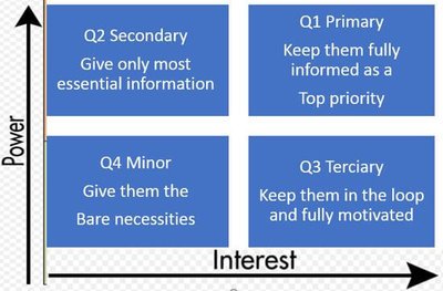 What is the Power Interest Matrix?