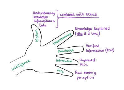 Intelligence - From Data to Wisdom