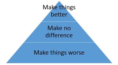 Management Skills: Continuous Improvement