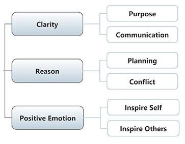 Leadership and Management : Practical Leadership Training