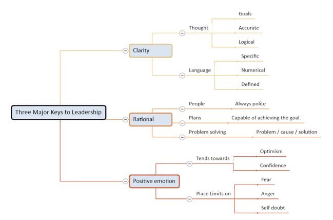 Leadership and Management : Three Major Keys to Leadership