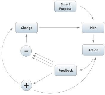 Coaching, Mentoring and Developing Staff : Giving Effective Feedback