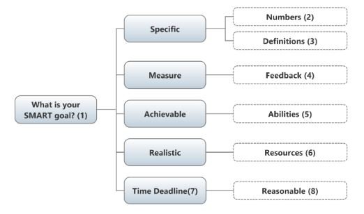 Goal Setting : How to Create Smart Goals