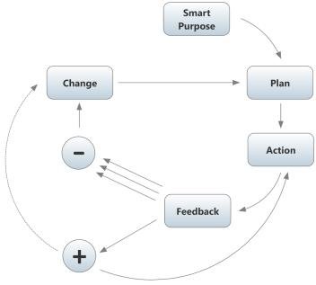 Circle diagram. smart purpose> Plan > Action > Feedback > Change