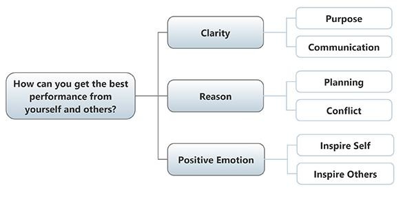 how-to-improve-management-skills-corporate-coach-group