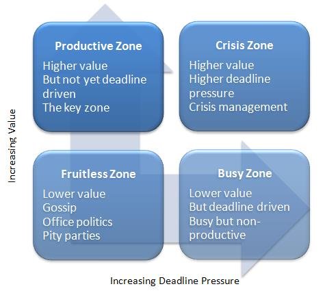 Personal Development : How To Improve Your Productivity