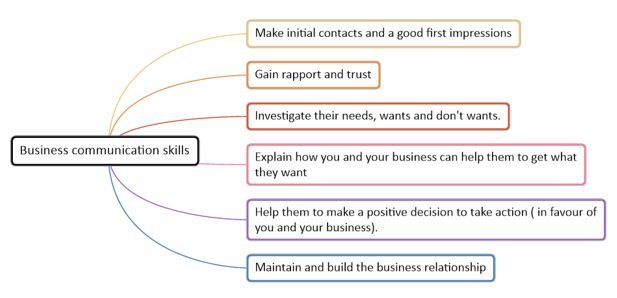 Communication - Clear Communication : Six Essential Business Communication Skills