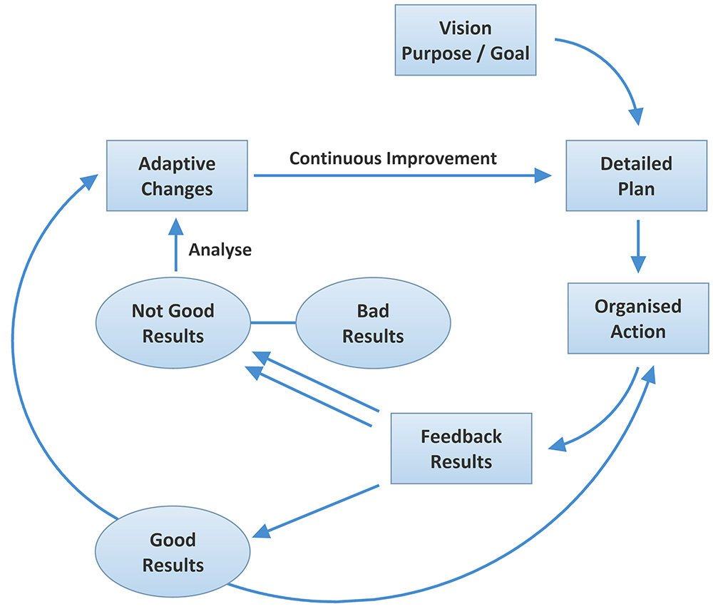 Leadership and Management : Eight Part Success Strategy