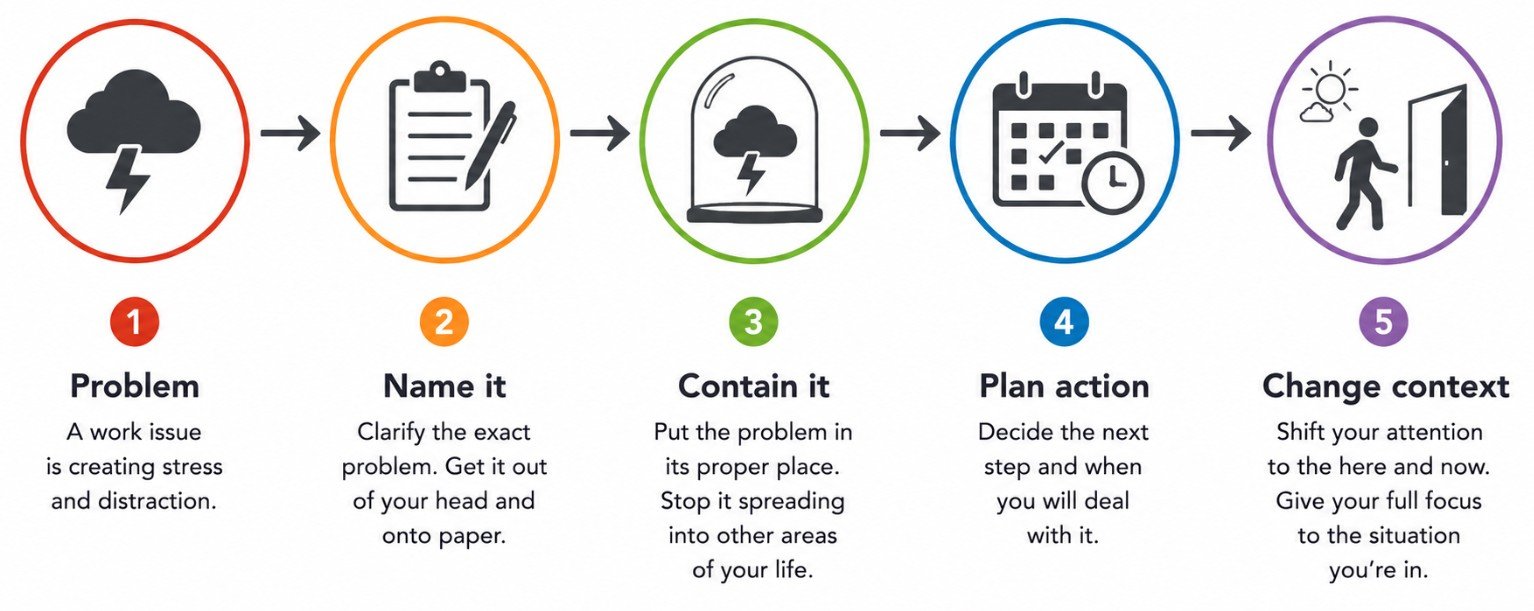 >Work problem → repeated thinking → poor sleep → reduced energy → irritability → relationship problems → poorer decisions at work