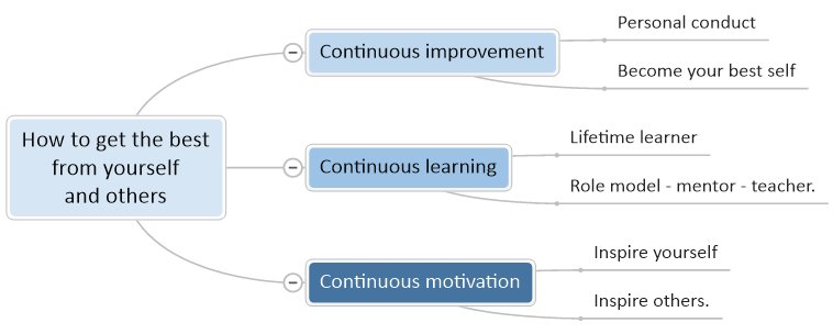 Coaching, Mentoring and Developing Staff : Coaching Skills Training