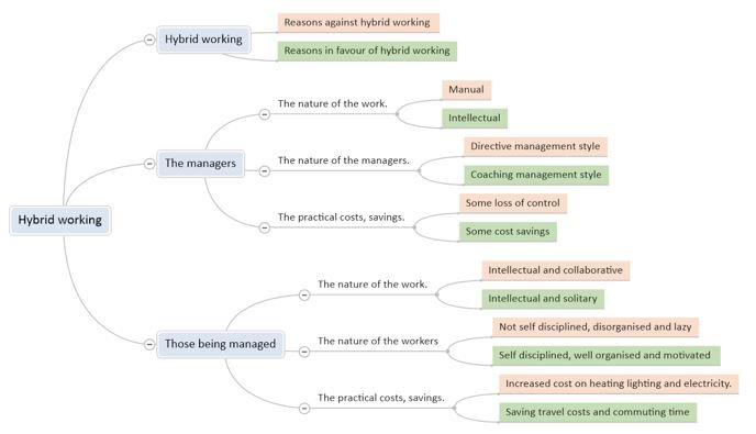 Leadership and Management : How to Manage Hybrid Working