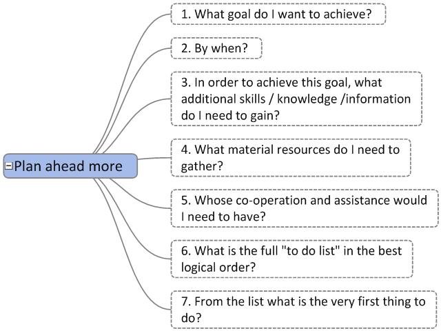 Time Management Plan: Everything You Need to Know.