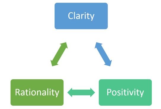 Clarity Rationality Positivity
