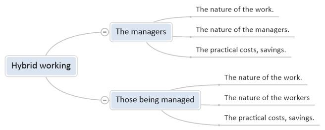 Leadership and Management : How to Manage Hybrid Working