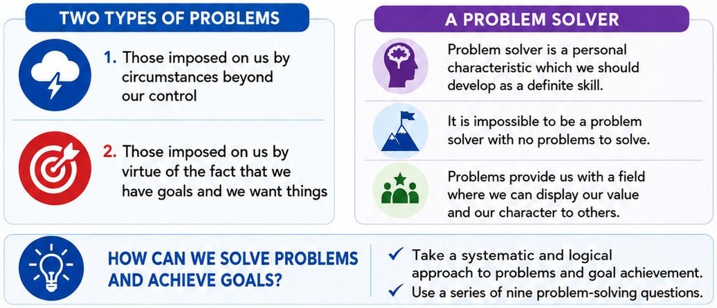 The two types of problems we need to solve for success