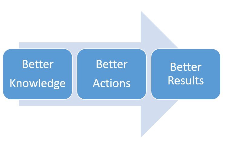 Personal Effectiveness : Get Better Results by Taking Better Actions