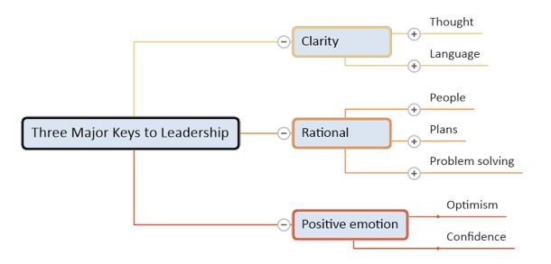 Leadership and Management : Three Major Keys to Leadership