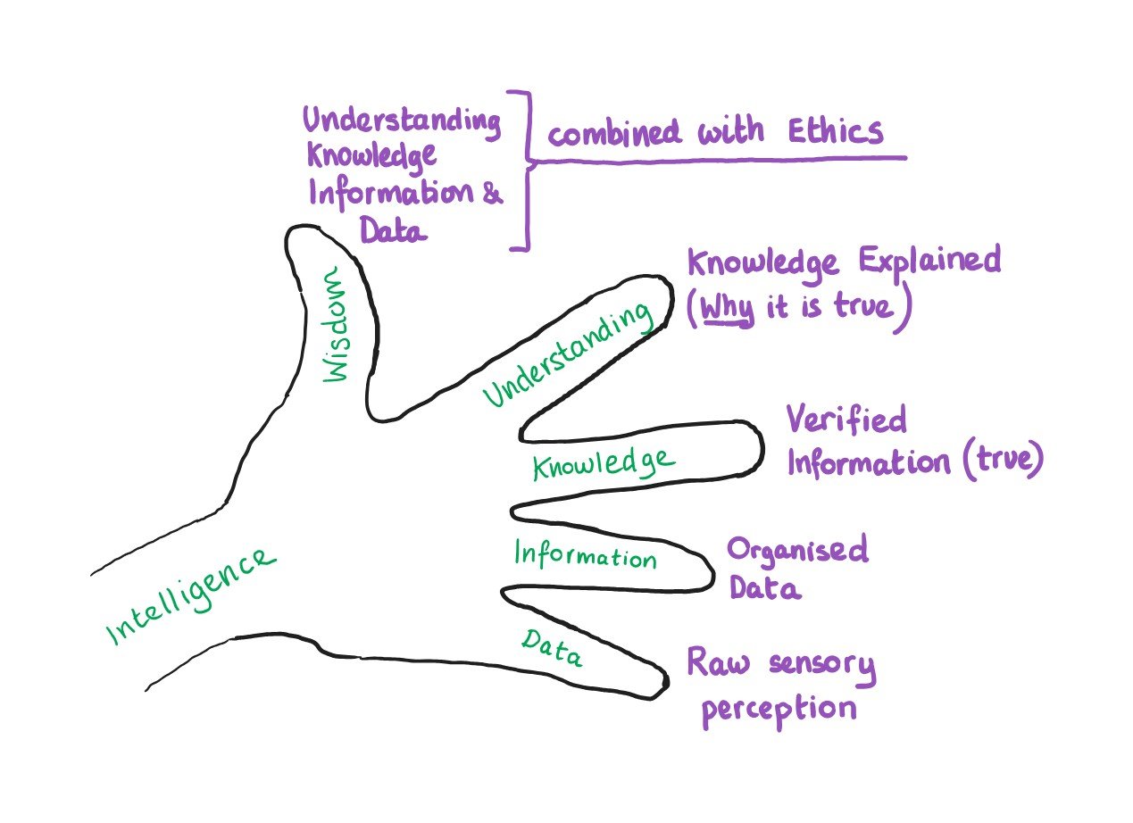 Leadership and Management : Intelligence - From Data to Wisdom