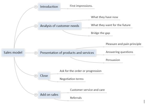 Communication - Clear Communication : Communication Skills for Sales People