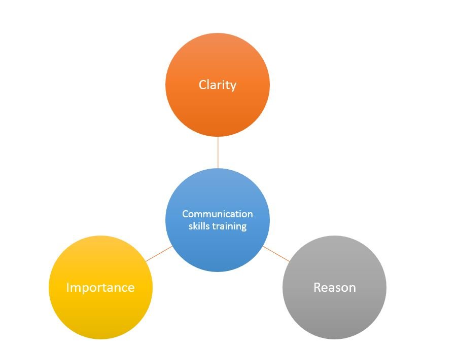 Communication - Persuasive Communication : Three Steps to Better Communication Skills