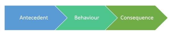 People Management : How to Use Behavioural Modification