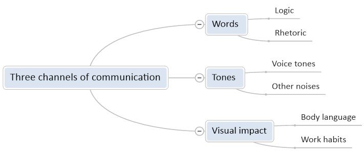 Communication - Clear Communication : Success Through Communication