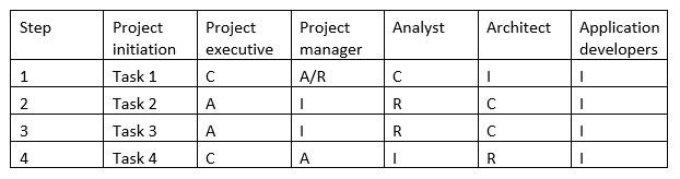 Leadership and Management : What is the RACI Matrix?