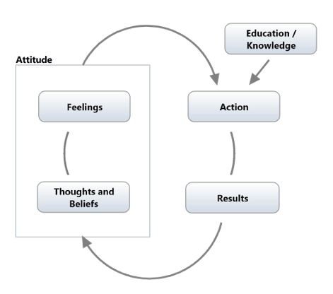 How Mental Attitude Affects Results | Corporate Coach Group