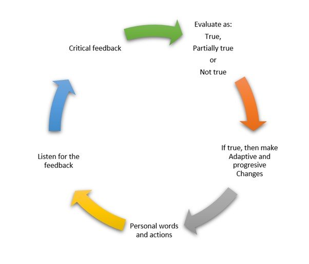 Communication - Clear Communication : How To Take Constructive Criticism