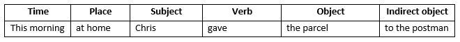 Communication - Written Communication : How to Write More Clearly