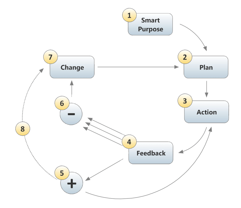 SMART Change Management